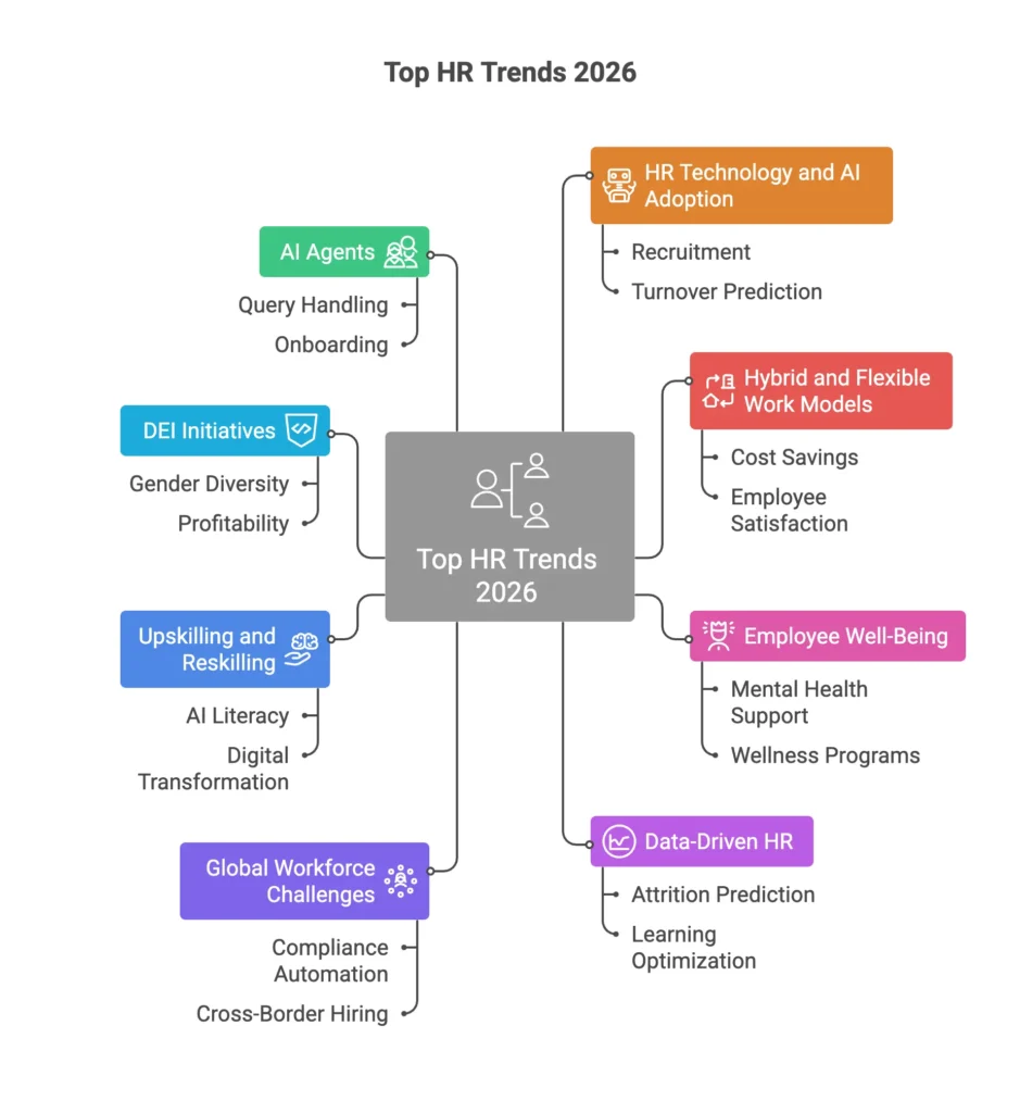 Top HR Trends 2026 Every Leader Should Watch